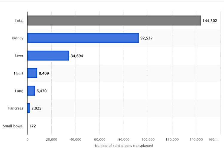 Organ transplants worldwide in 2021. 