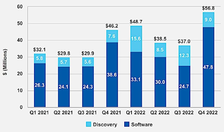 Schrodinger quarterly revenues for 2021 and 2022.
