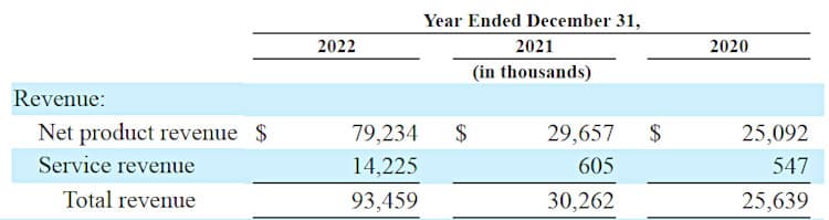 TransMedics revenues