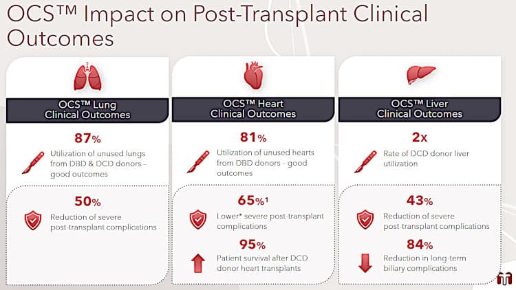 TransMedics says clinical data show that its technology also improves transplant outcomes.