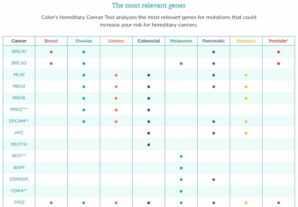 Color Genomics' hereditary cancer test analyzes the most relevant genes for mutations that could increase your risk for hereditary cancers.